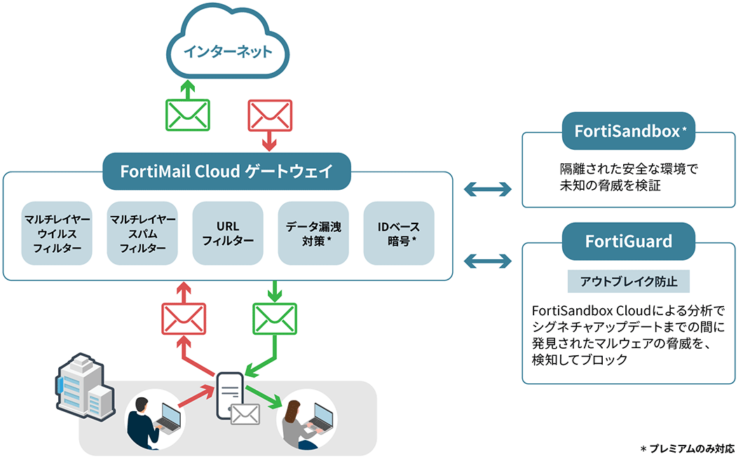 図：FortiMail Cloud：ゲートウェイ