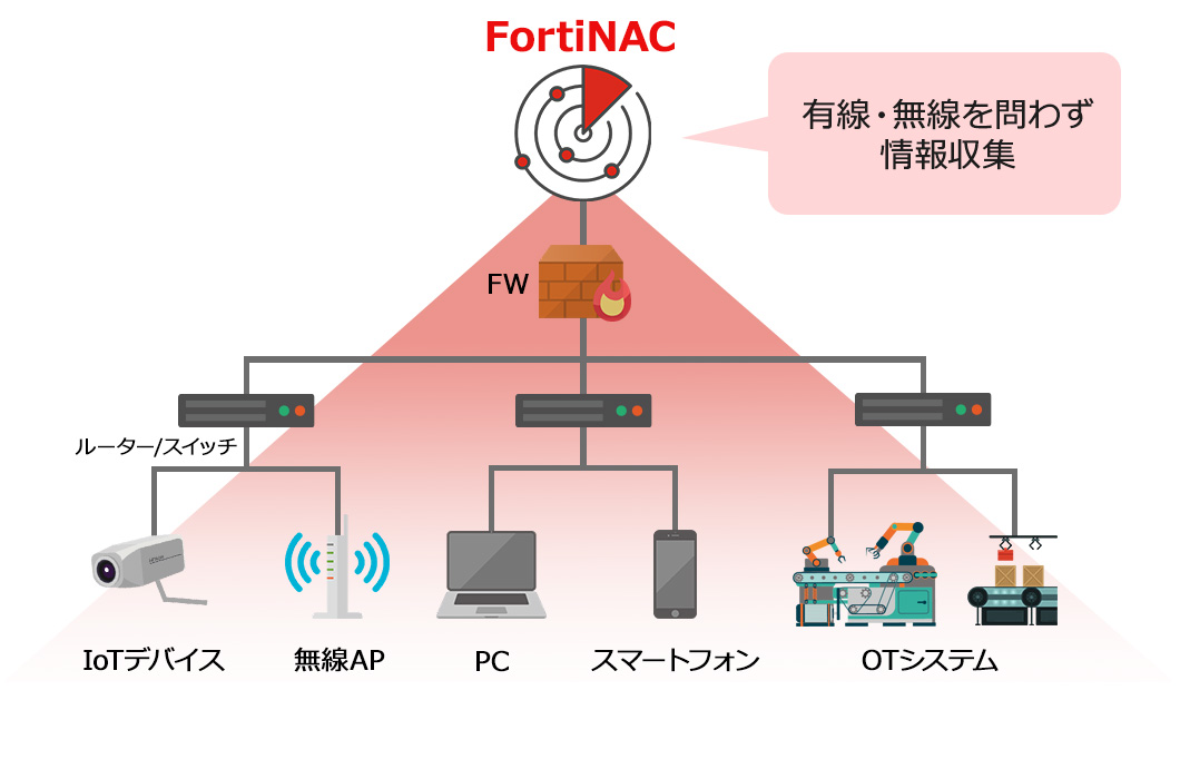 有線・無線を問わず情報収集