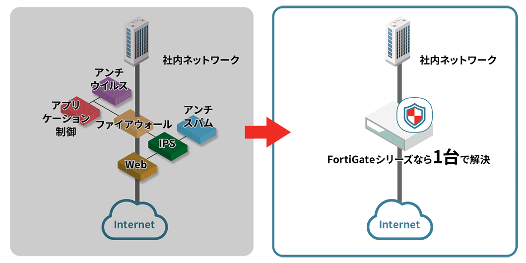 FortiGate