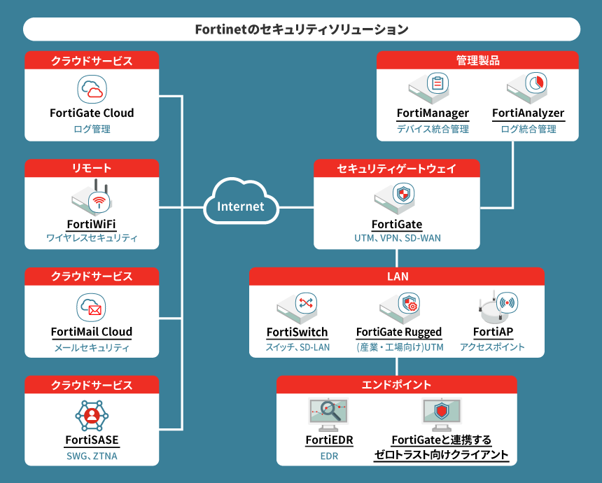 Fortinetのセキュリティソリューション