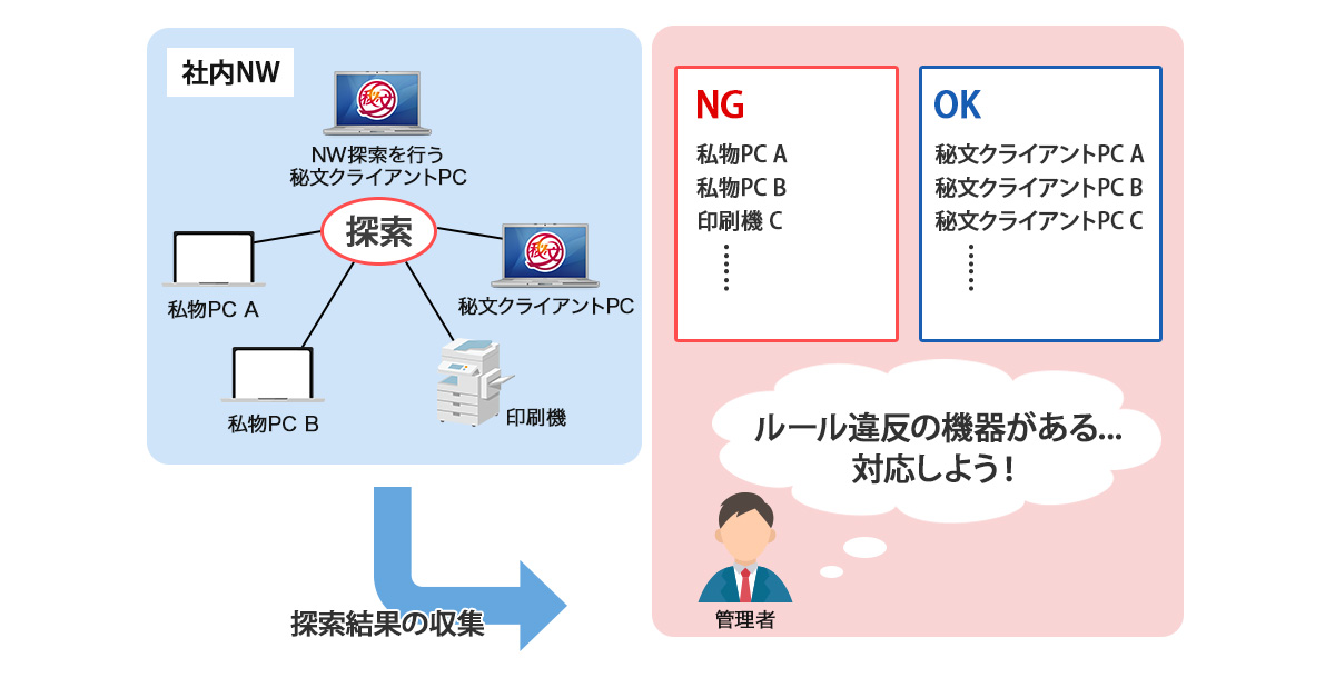 非管理PCの検知（クライアント未導入端末検知）