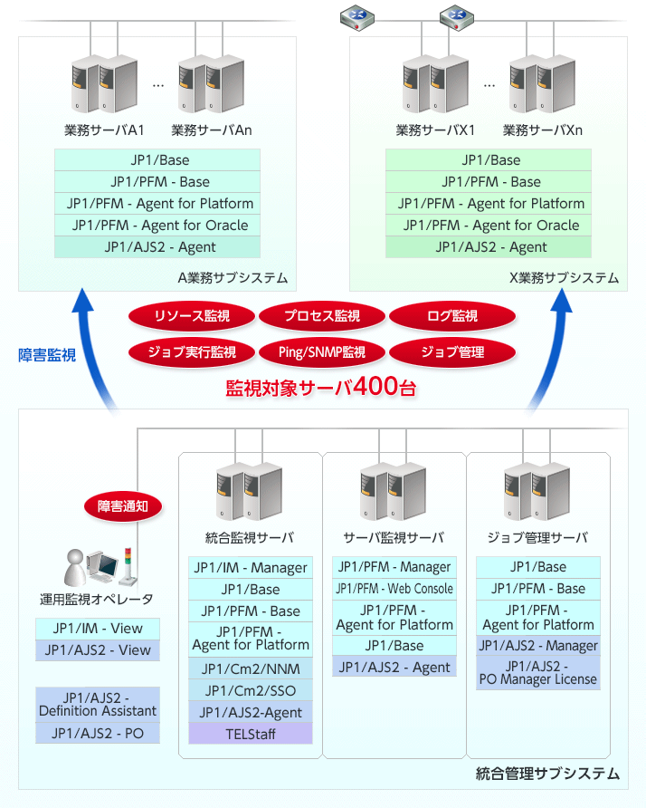 統合管理サブシステム