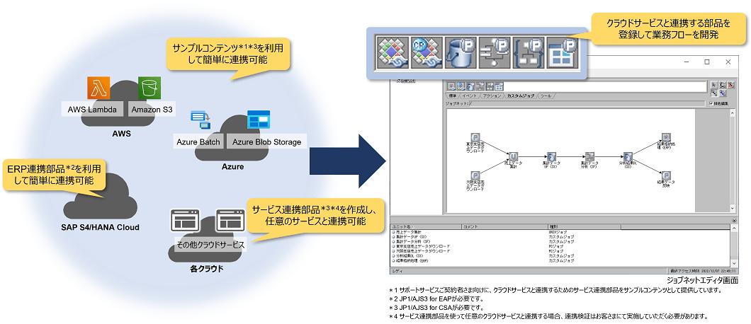 各種クラウドサービスとの容易な業務連携のイメージ