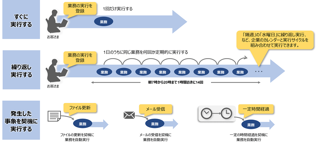 業務に応じたきめ細かいスケジューリングのイメージ