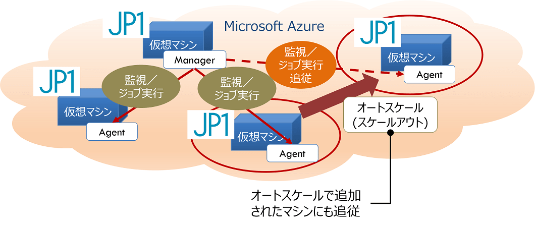 サービスイメージ（JP1オートスケール対応Azure環境移行支援サービス）
