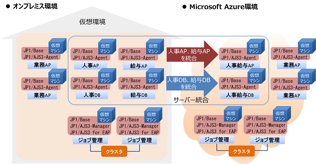 ユースケースイメージ（Microsoft Azureなどのクラウド環境利用を検討）