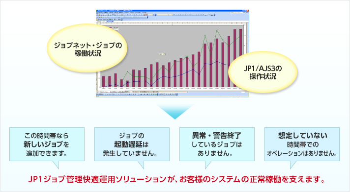 ジョブネット・ジョブの稼働状況　JP1/AJS3の操作状況 この時間帯なら新しいジョブを追加できます。 ジョブの起動遅延は発生していません。 異常・警告終了しているジョブはありません。JP1ジョブ管理快適運用ソリューションが、お客様のシステムの正常稼働を支えます。