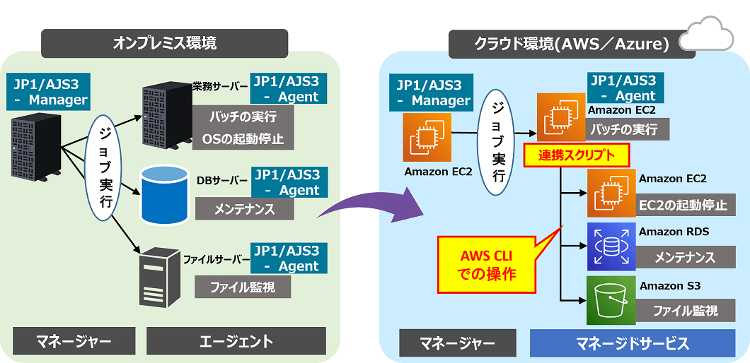 サービスイメージ（JP1ジョブ管理クラウド連携支援サービス）