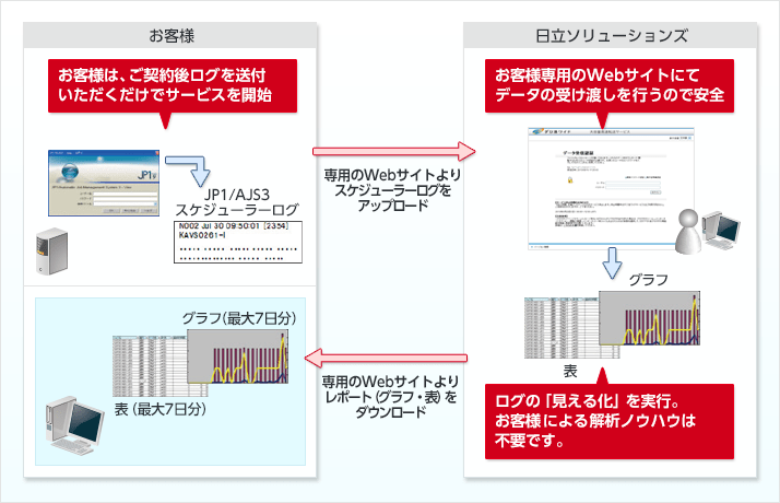 お客様は、ご契約後ログを送付いただくだけでサービスを開始　お客様専用のWebサイトにてデータの受け渡しを行うので安全　ログの「見える化」を実行。お客様による解析ノウハウは不要です。