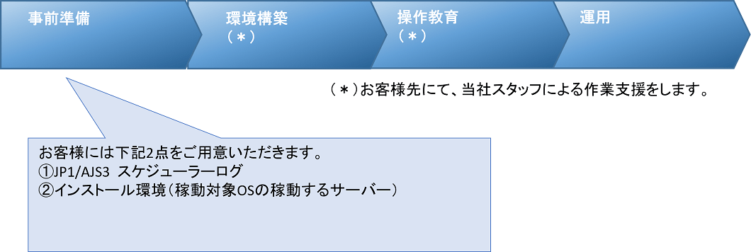 事前準備　環境構築　操作教育　運用　（*）お客様先にて、当社スタッフによる作業支援をします。　お客様には下記2点をご用意いただきます。①JP1/AJS3 スケジューラーログ　②インストール環境（稼働対象OSの稼働するサーバー）