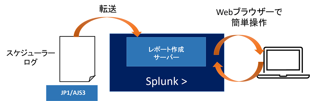 スケジューラーログ JP1/AJS3　転送 レポート作成サーバーsplunk　Webブラウザーで簡単操作