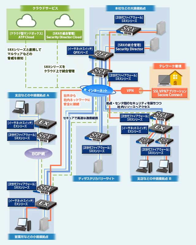 Juniper Networks 製品 適用イメージ