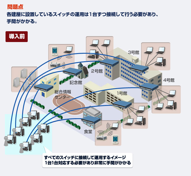 問題点：各建屋に設置しているスイッチの運用は1台ずつ接続して行う必要があり、手間がかかる。