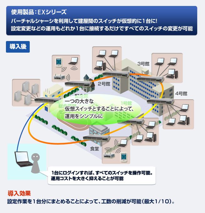 導入効果：設置作業を1台分にまとめることによって、工数の削減が可能（最大1/10）