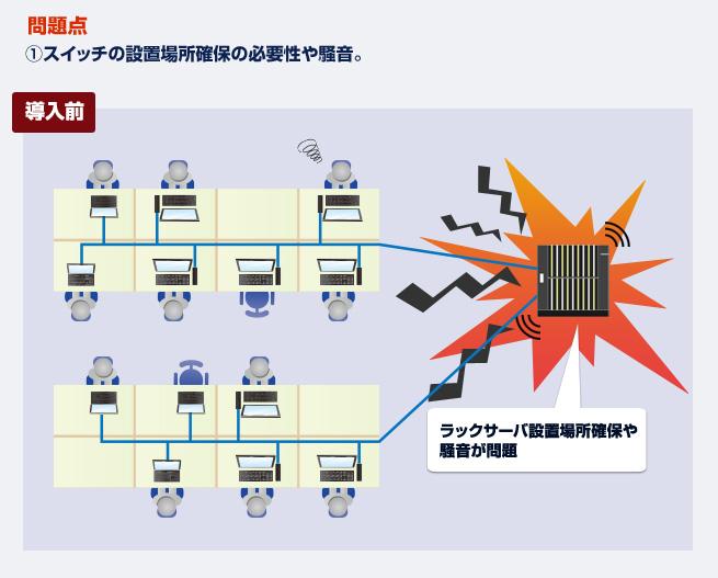 問題点：①スイッチの設置場所確保の必要性や騒音。