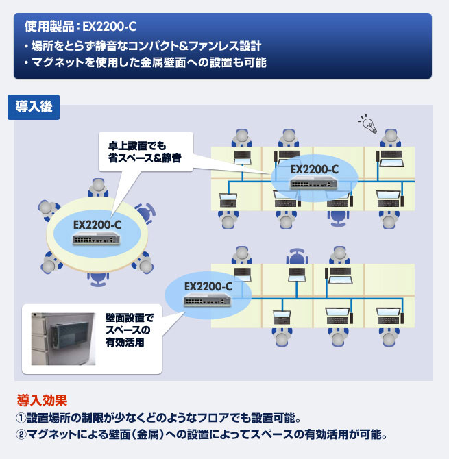 導入効果：①設置場所の制限が少なくどのようなフロアでも設置可能。②マグネットによる壁面（金属）への設置によってスペースの有効活用が可能。