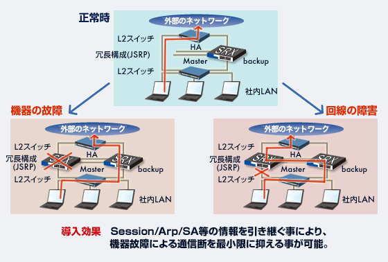 導入効果：Session/Arp/SA等の情報を引き継ぐ事により、機器故障による通信断を最小限に抑える事が可能。