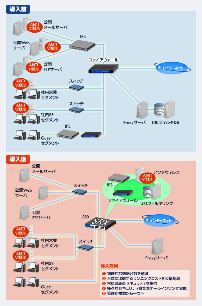 導入効果：①物理的な機器台数を削減②台数に比例するランニングコストを大幅削減③常に最新のセキュリティを提供④様々なセキュリティ機器をオールインワンで実現⑤管理が複雑から一つへ