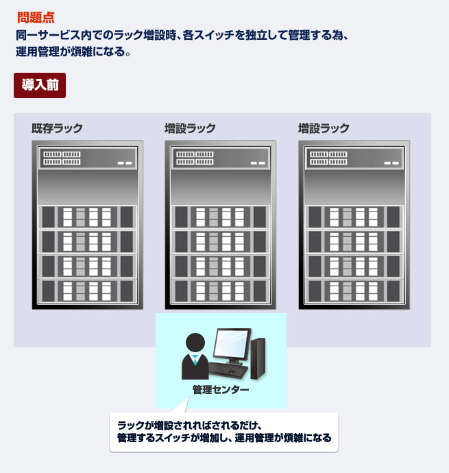 問題点：同一サービス内でのラック増設時、各スイッチを独立して管理する為、運用管理が煩雑になる。