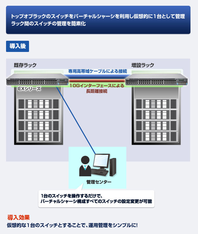 導入効果：仮想的な1台のスイッチとすることで、運用管理をシンプルに！