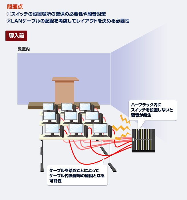 問題点：①スイッチの設置場所の確保の必要性や騒音対策②LANケーブルの配線を考慮してレイアウトを決める必要性