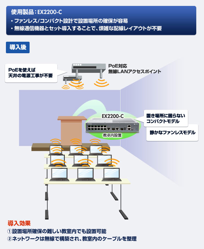 導入効果：①設置場所確保の難しい教室内でも設置可能②ネットワークは無線で構築され、教室内のケーブルを整理