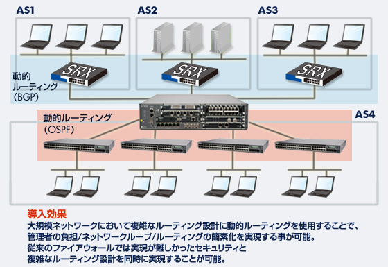 導入効果：大規模ネットワークにおいて複雑なルーティング設計に動的ルーティングを使用することで、管理者の負担/ネットワークループ/ルーティングの簡素化を実現する事が可能。従来のファイアウォールでは実現が難しかったセキュリティと複雑なルーティング設計を同時に実現することが可能。