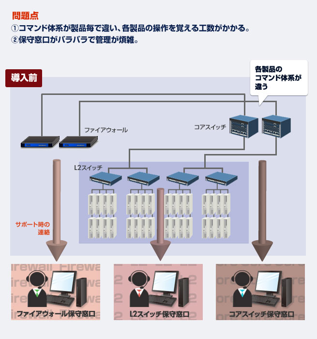 問題点：①コマンド体系が製品毎で違い、各製品の操作を覚える工数がかかる。②保守窓口がバラバラで管理が煩雑。