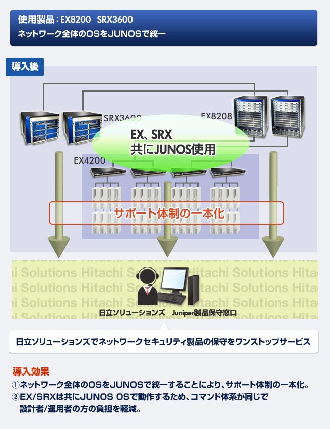 導入効果：ネットワーク全体のOSをJUNOSで統一することにより、サポート体制の一本化。②EX/SRXは共にJUNOS OSで動作するため、コマンド体系が同じで設計者/運用者の方の負担を軽減。