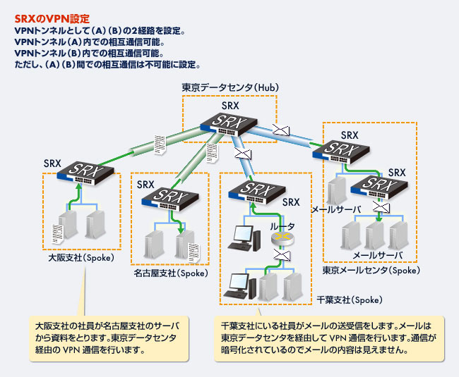 SRXのVPN設定：VPNトンネルとして（A）（B）の2経路を設定。VPNトンネル（A）内での相互通信可能。VPNトンネル（B）内での相互通信可能。ただし、（A）（B）間での相互通信は不可能に設定。