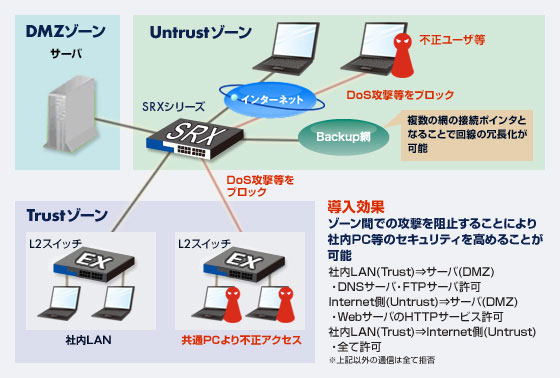 導入効果：ゾーン間での攻撃を阻止することにより社内PC等のセキュリティを高めることが可能