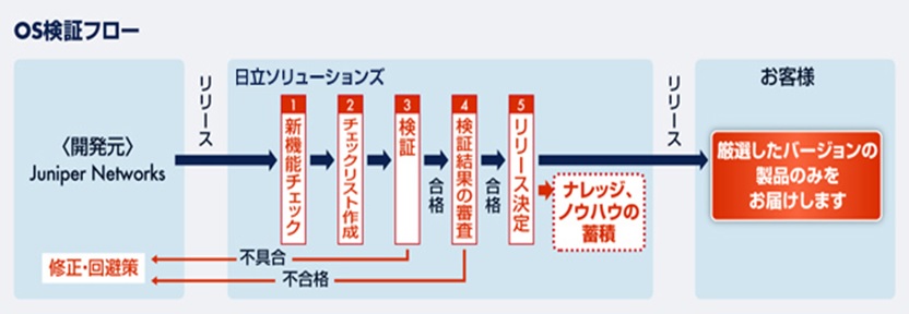 OS検証フロー