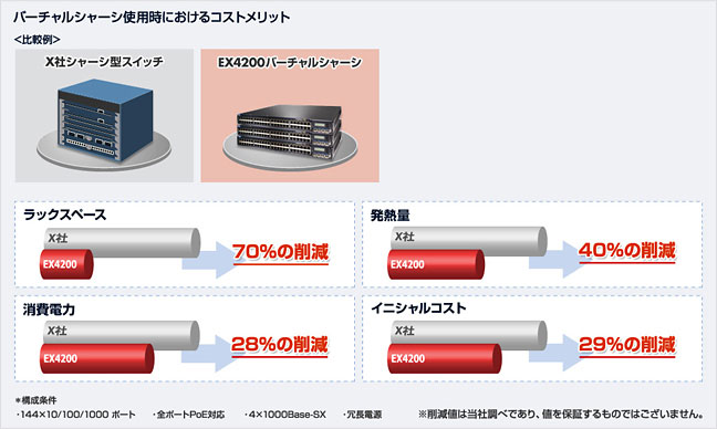 バーチャルシャーシ仕様時におけるコストメリット