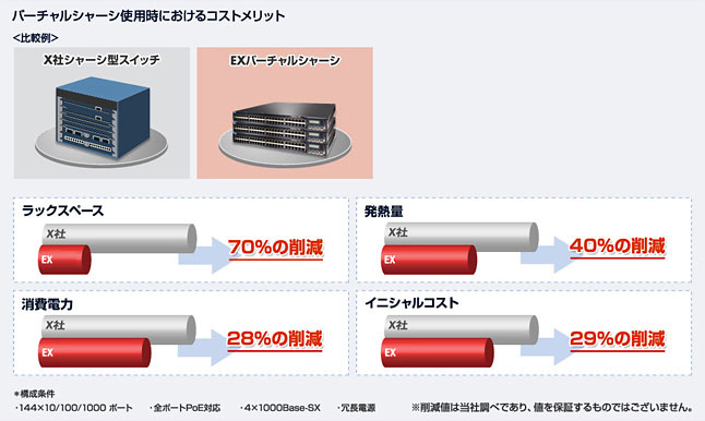 バーチャルシャーシ使用時におけるコストメリット