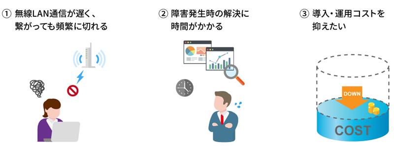 ①無線LAN通信が遅く、繋がっても頻繁に切れる ②障害発生時の解決に時間がかかる ③導入・運用コストを抑えたい