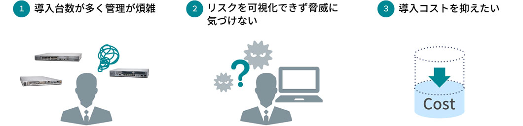 ①導入台数が多く管理が煩雑　②リスクを可視化できず脅威に気づけない　③導入コストを抑えたい