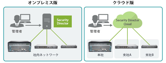 オンプレミス版「Security Director」とクラウド版「Security Director Cloud」