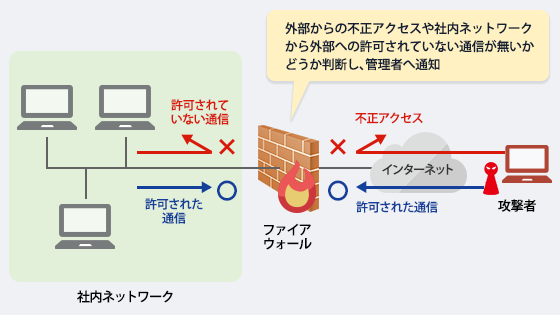 外部からの不正アクセスや社内ネットワークから外部への許可されていない通信が無いかどうか判断し、管理者へ通知