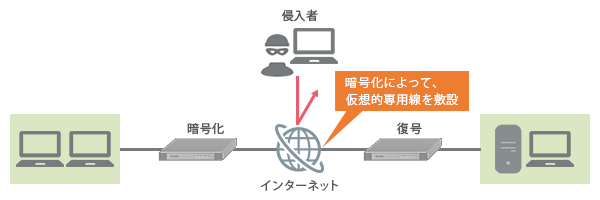 暗号化によって、仮想的専用線を敷設