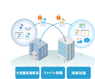 大容量高速転送 ファイル保護 協創加速