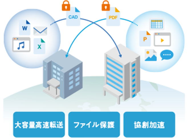 大容量高速転送 ファイル保護 協創加速