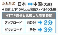 通信速度比較の図