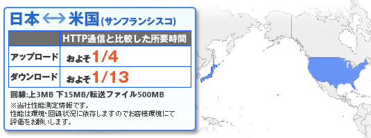 日本とアメリカ(サンフランシスコ)ではアップロードでおよそ1/4、ダウンロードでおよそ1/13の速度を達成 (HTTP通信との比較。回線:上3MB、下15MB/転送ファイル500MB) ※当社性能測定情報です。性能は環境・回線状況に依存しますのでお客様環境にて評価をお願いします。