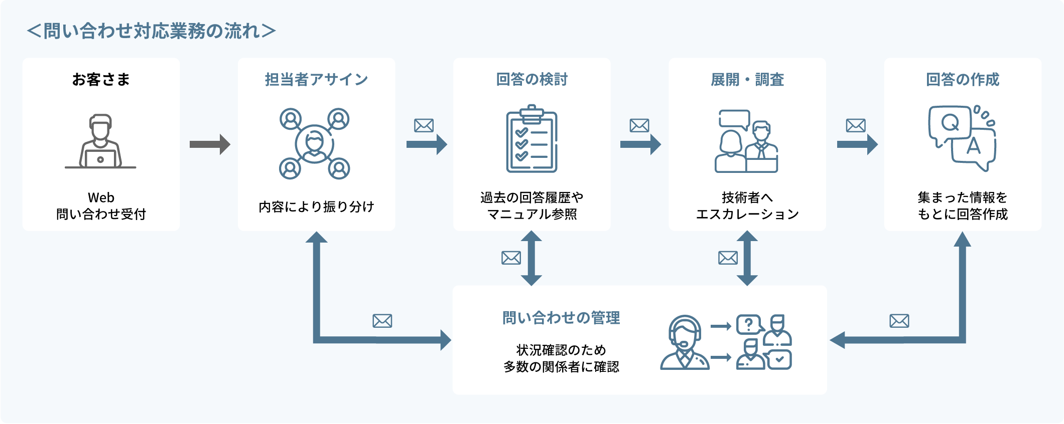 問い合わせ対応業務のお悩みのイメージ