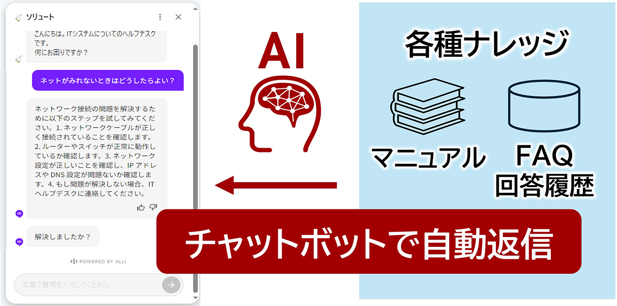 AIチャットボットによる自動応答で問い合わせ回答の負荷を軽減のイメージ