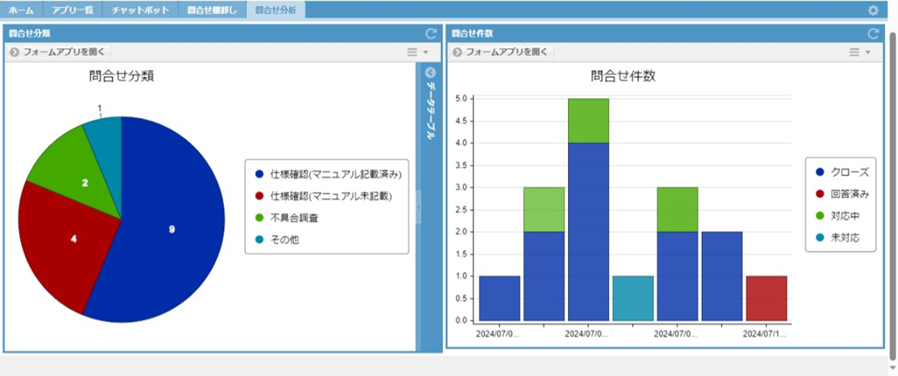 分析してマニュアルの改善や商品改善につなげるのイメージ