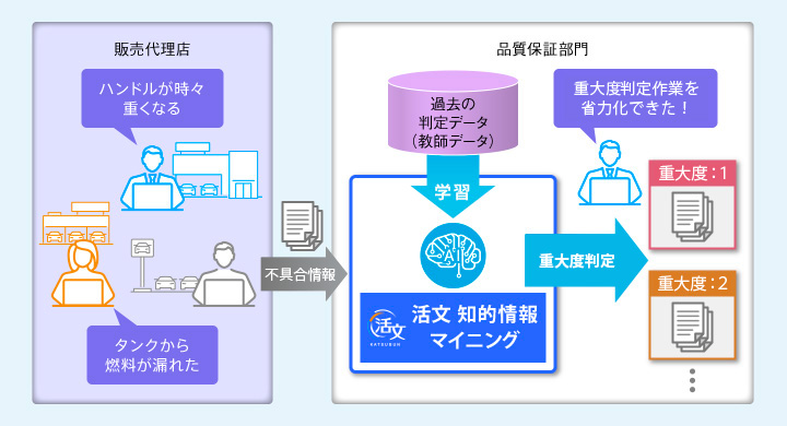 製品不具合情報の重大度の判定【テキスト分類】の図