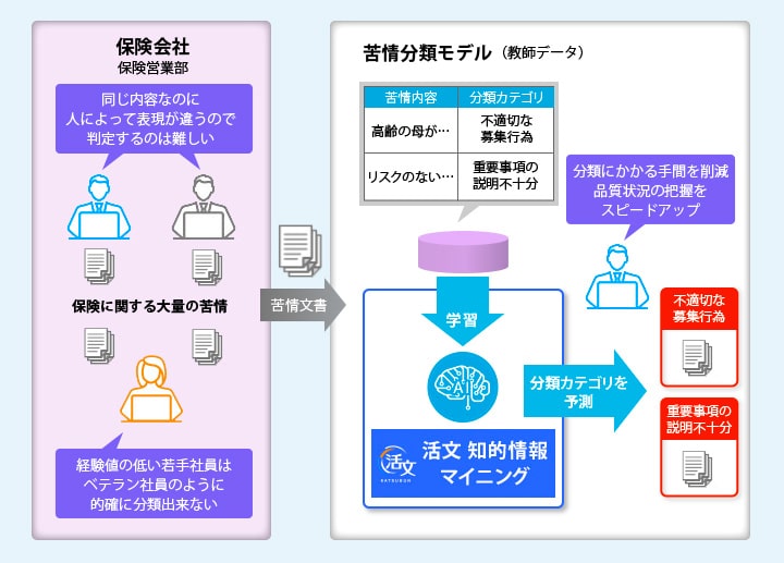 保険営業窓口に寄せられた苦情の分類【テキスト分類】の図