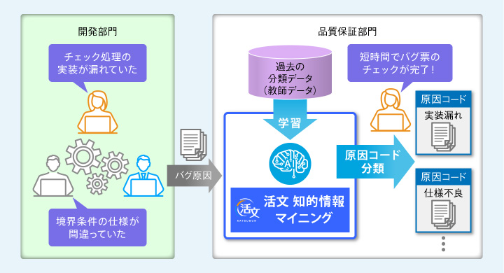 ソフトウェア開発におけるバグ原因の分類【テキスト分類】の図