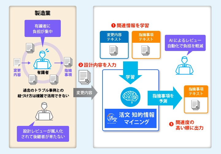 製造業における設計レビューの自動化【関連テキスト検索】の図